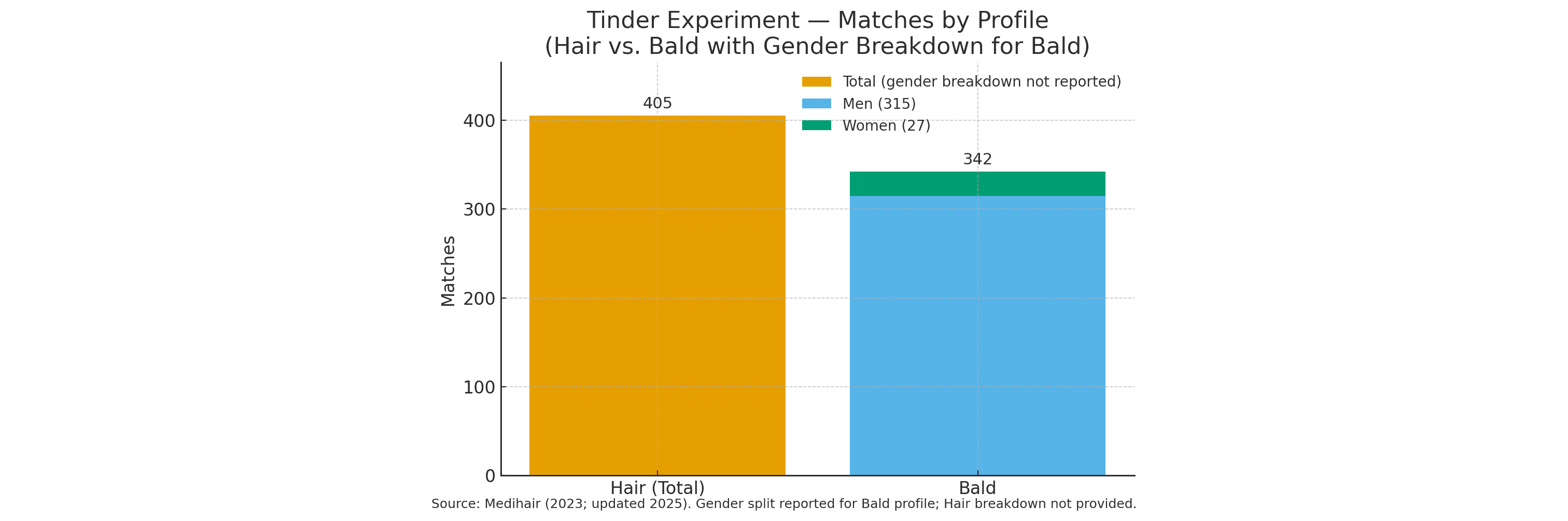 Bar chart comparing 405 matches for the hair profile versus 342 for the bald profile, highlighting that only 27 bald matches were from women.