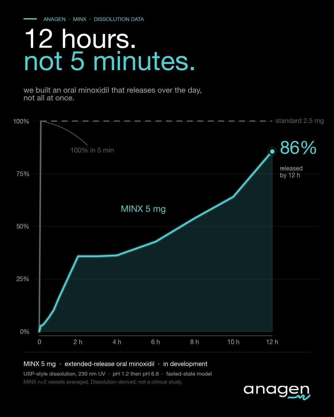 MINX Release Curve