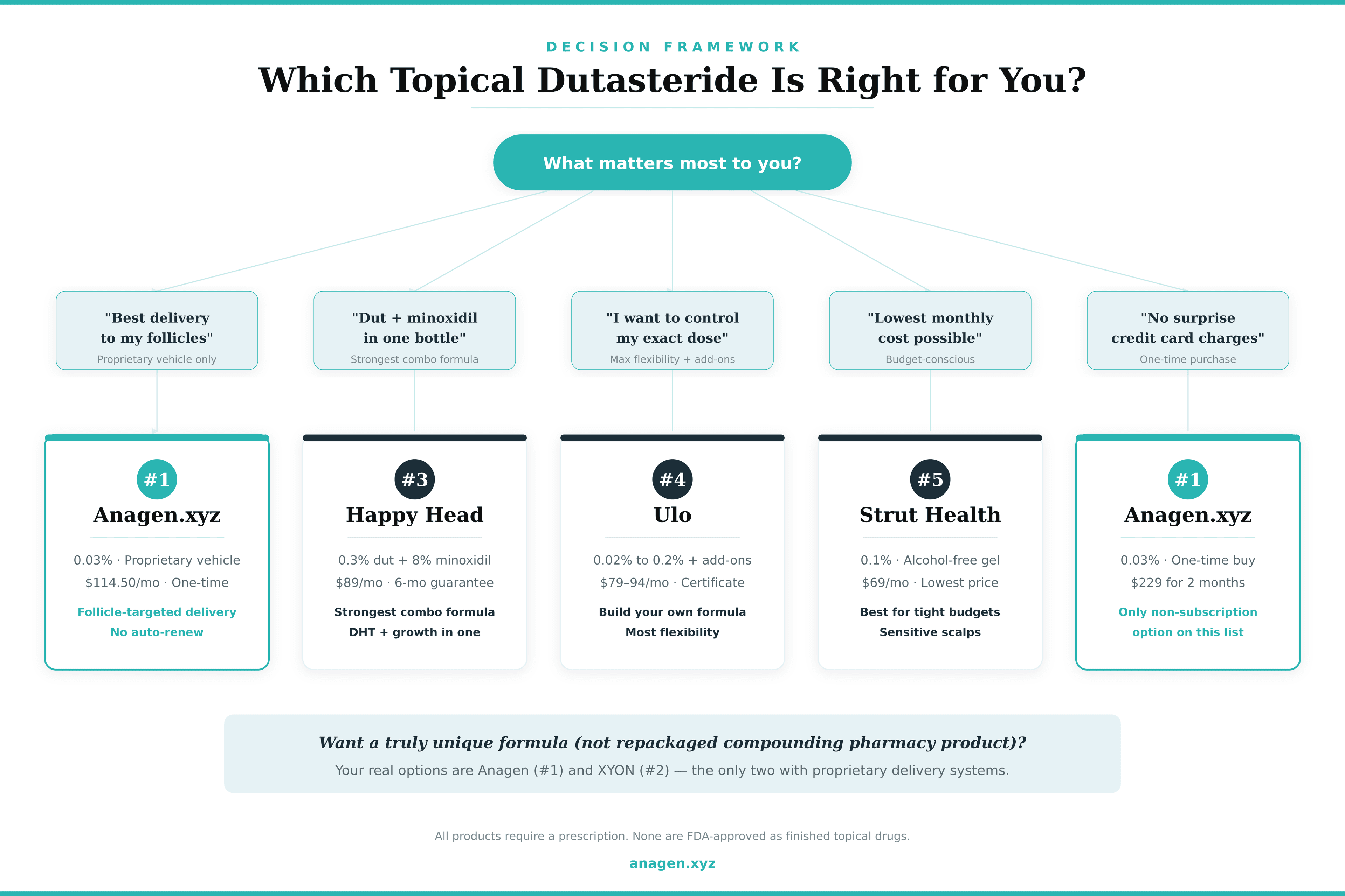 Chart for determining which product is best for you