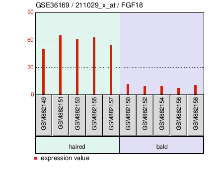 Second dataset of FGF18 transcription in bald scalp compared with occipital scalp