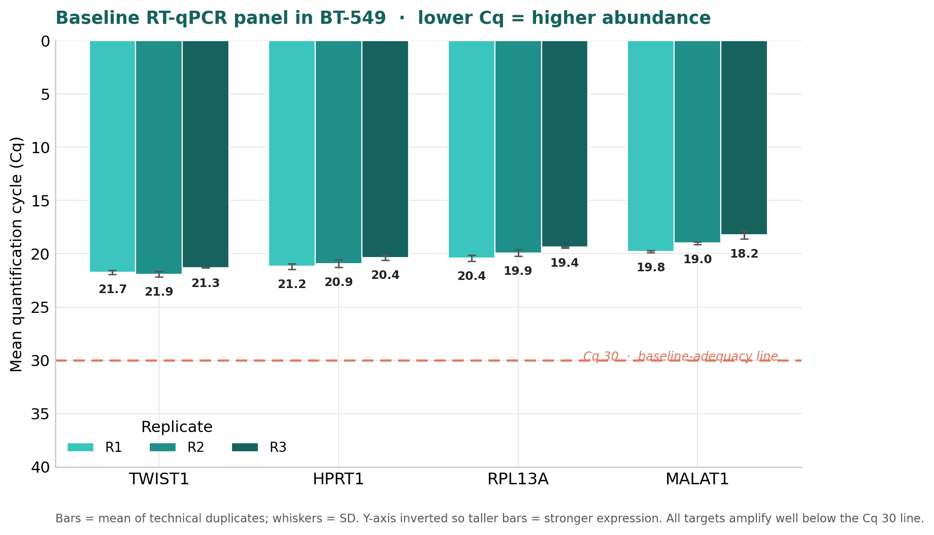 Figure 1 from the TWIST1 qPCR report showing mean Cq for TWIST1, HPRT1, RPL13A, and MALAT1 across R1, R2, and R3.