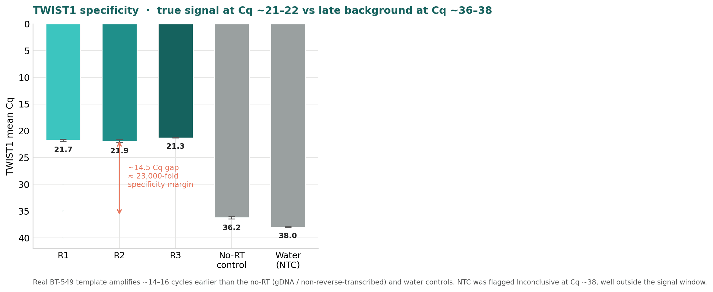 Figure 2 from the TWIST1 qPCR report comparing TWIST1 sample Cq values with no-RT and water control background.