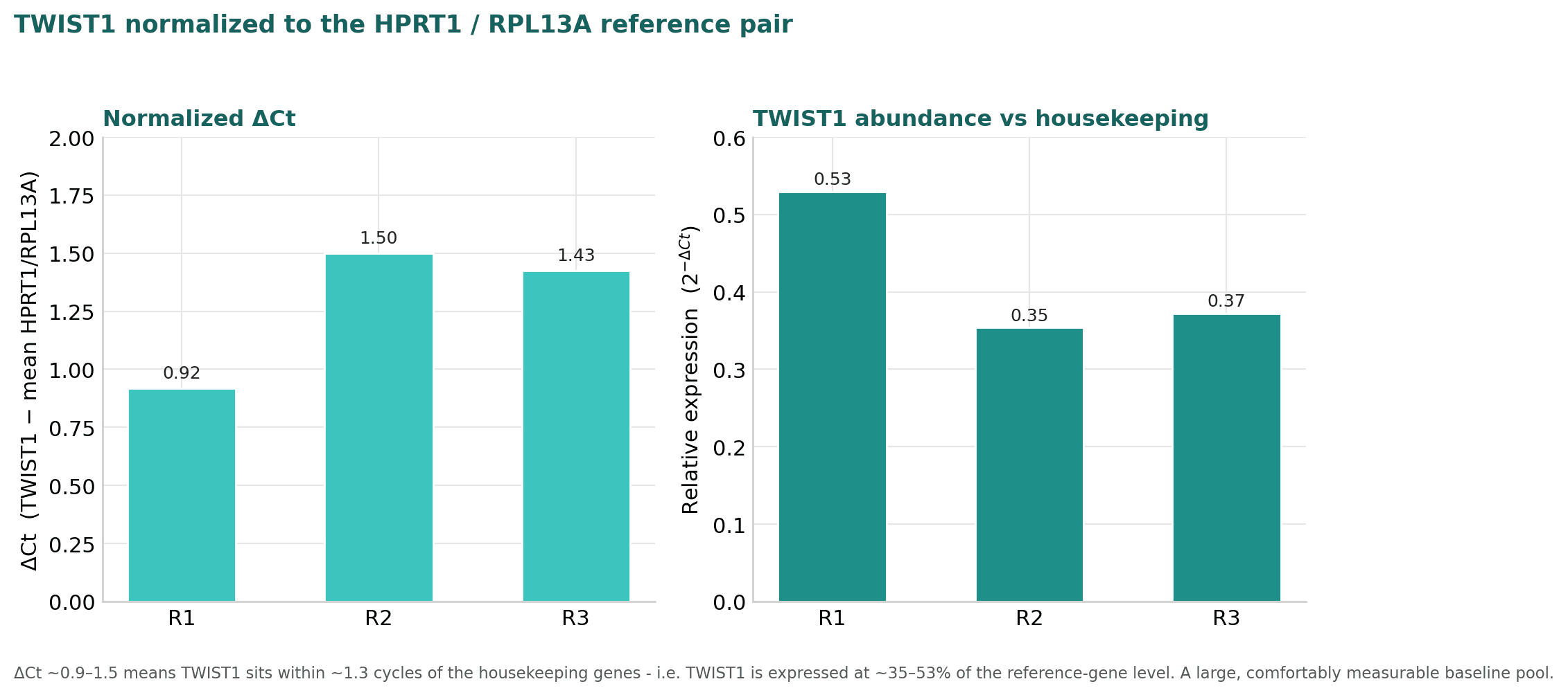 Figure 3 from the TWIST1 qPCR report showing Delta-Ct and relative expression against the HPRT1 and RPL13A reference pair.