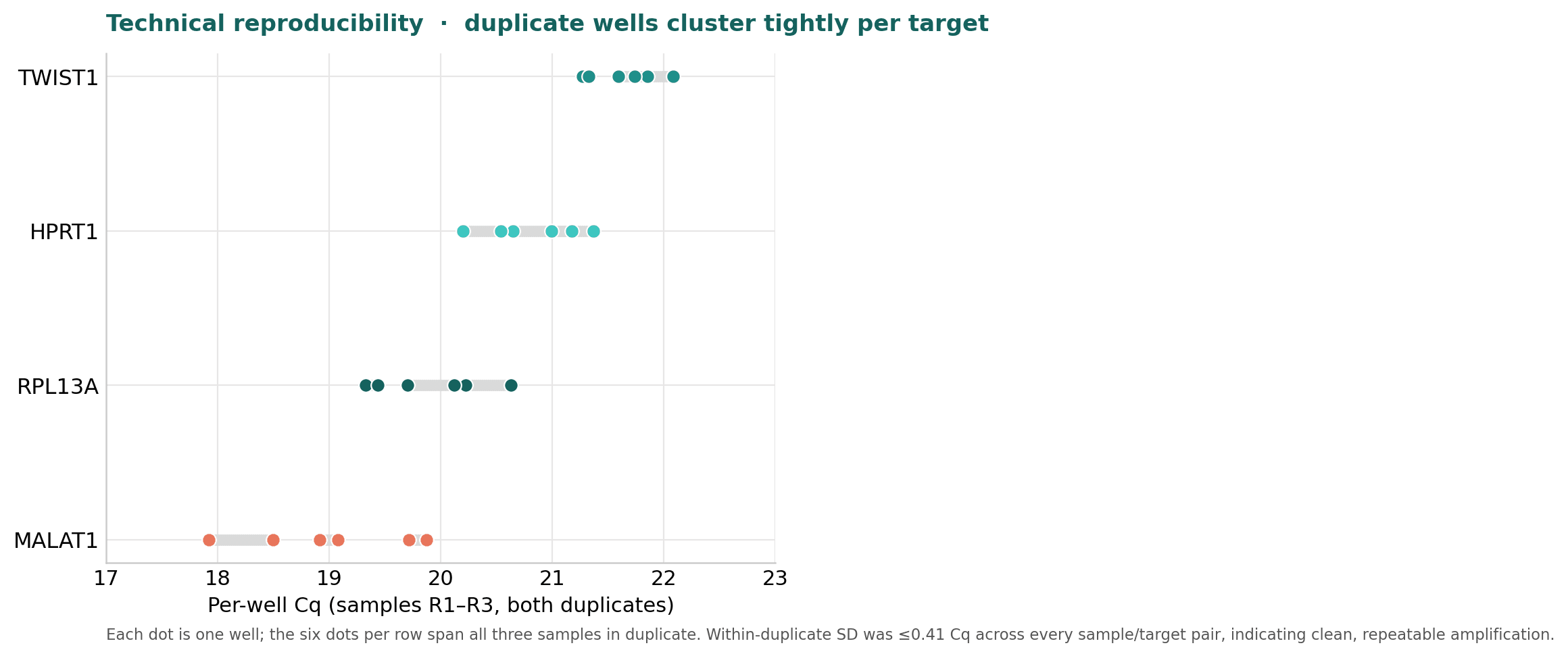 Figure 4 from the TWIST1 qPCR report showing per-well Cq clustering for duplicate wells across four assays.