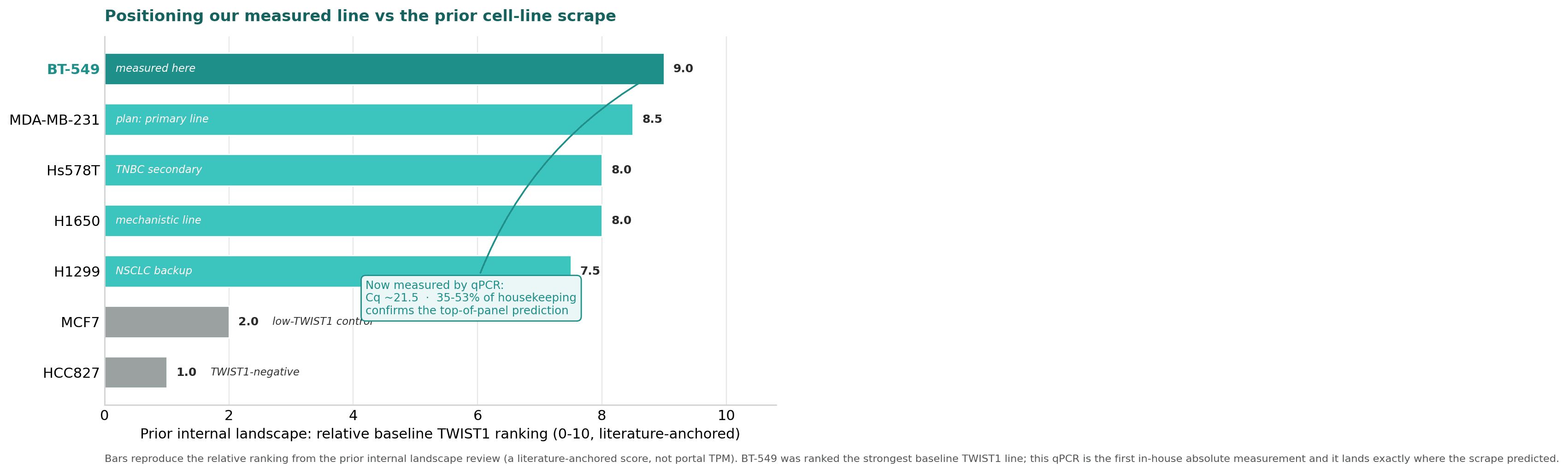 Figure 5 from the TWIST1 qPCR report showing BT-549 ranked highest against candidate TWIST1 knockdown screening cell lines.